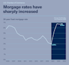 a graph of a mortgage rate