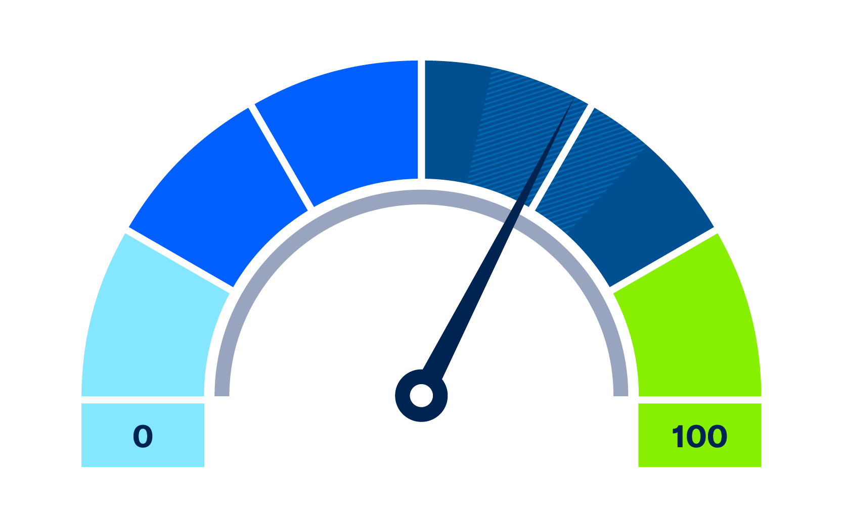 Small Business Index score gauge